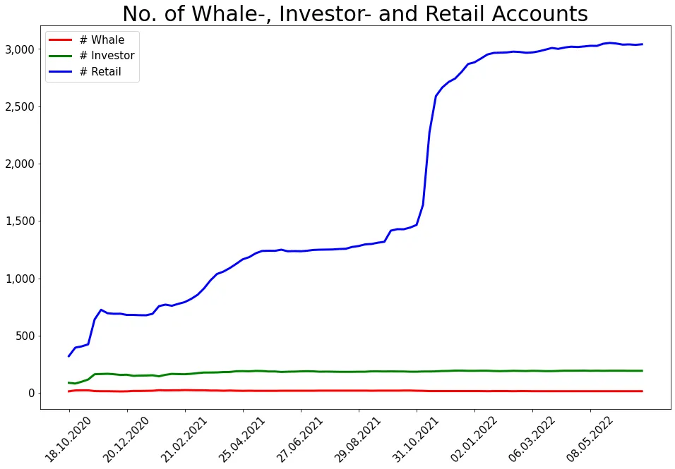 220703_number_whale_investor_retail.png