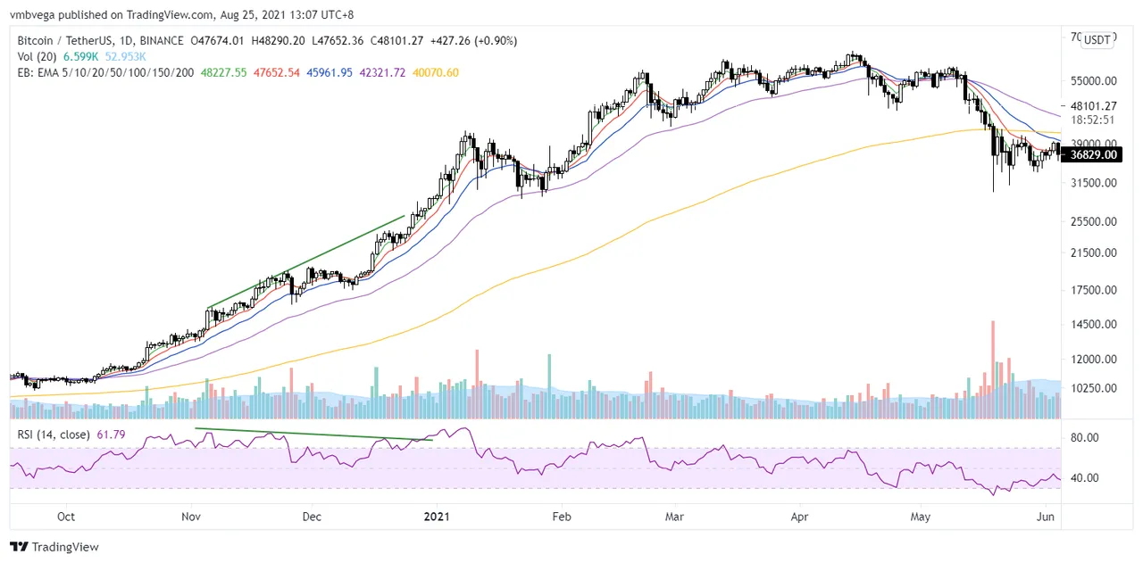 BTCUSDT bear div invalidation.png