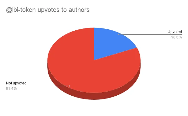 lbitoken upvotes to authors.png