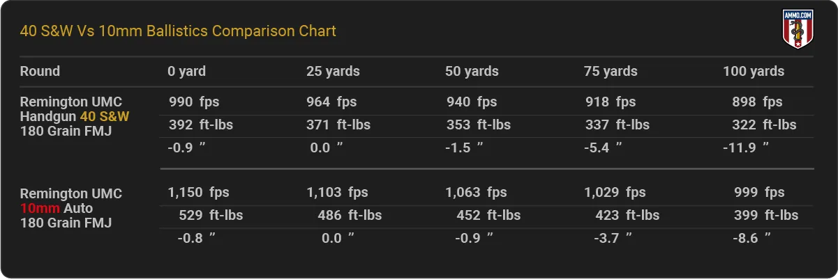 40-SW-vs-10mm-ballistics-comparison.png