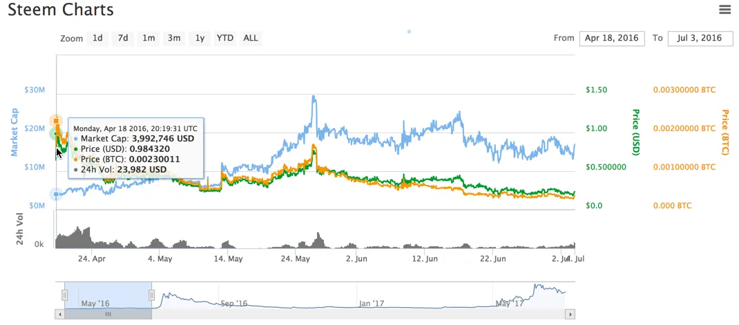 Steem Release to July 2016.jpg