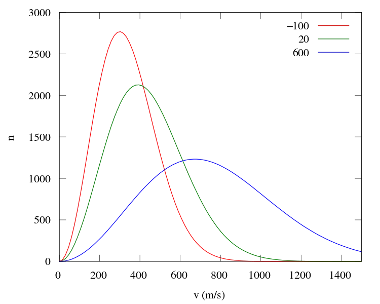 Maxwell-Boltzmann_distribution.svg.png