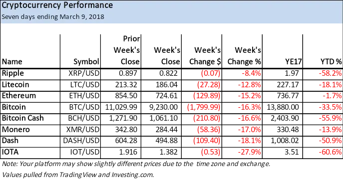 last week crypto performance.png