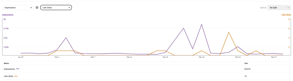 Pinterest Analytics for February 2020