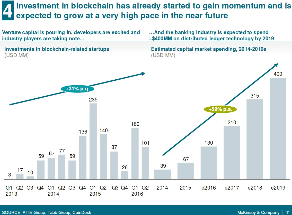Blockchain Adoption Jan 2017