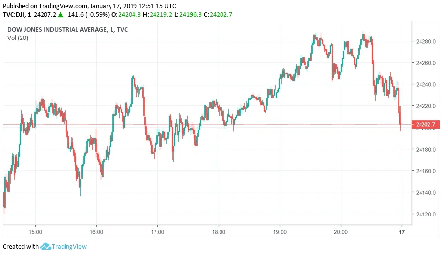 Dow Jones