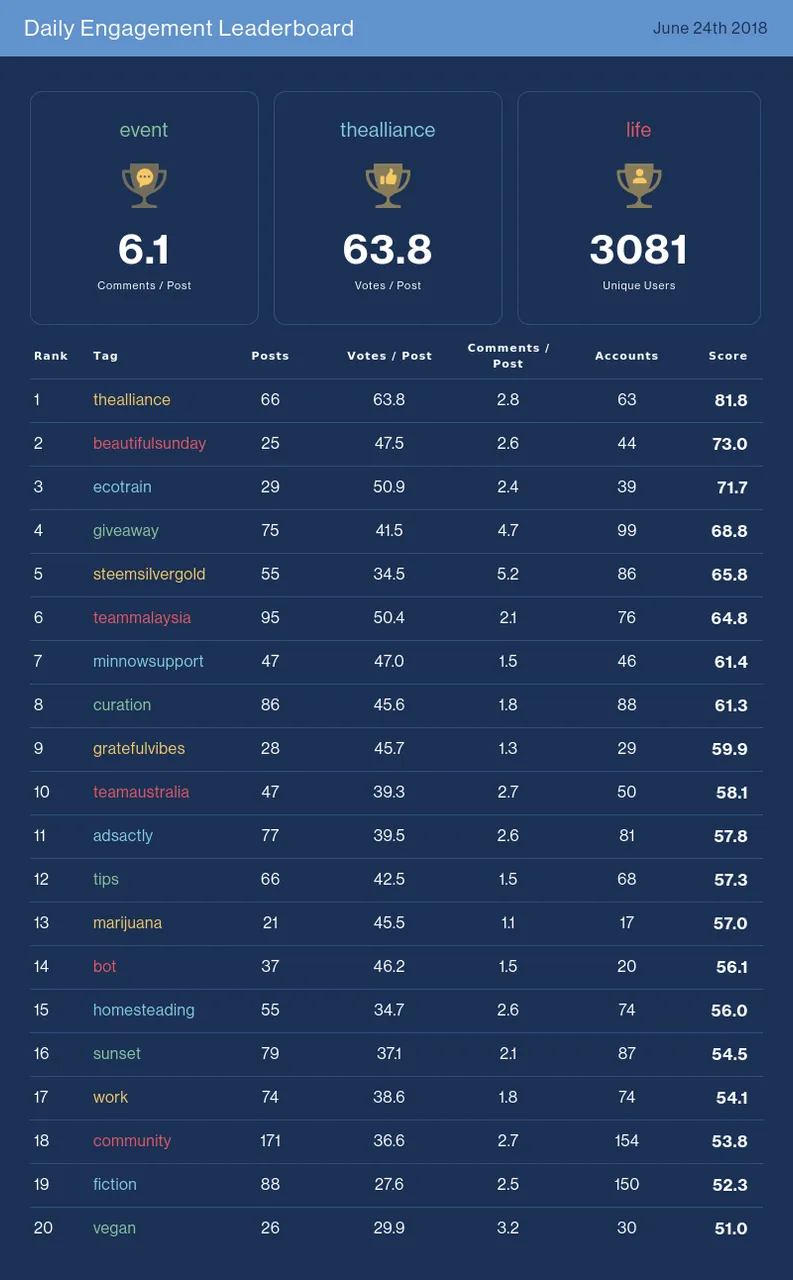 Daily Engagement Leaderboard