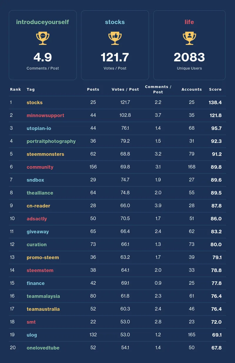 Community Activity Leaderboard