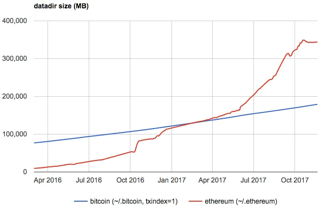 ethereum bitcoin scalability