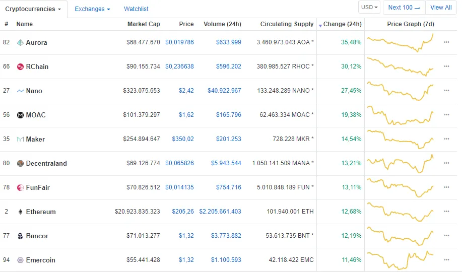 Top 10 altcoin tăng mạnh nhất.