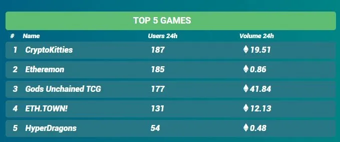 At the time of writing this article, Ethermon comes in second place with 185 players based on data provided by DappRadar.