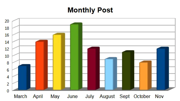 Monthly Post Chart