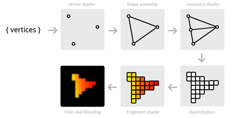 vertex and fragment shaders