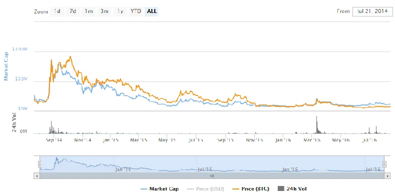 bitsharespricechart643ff.png