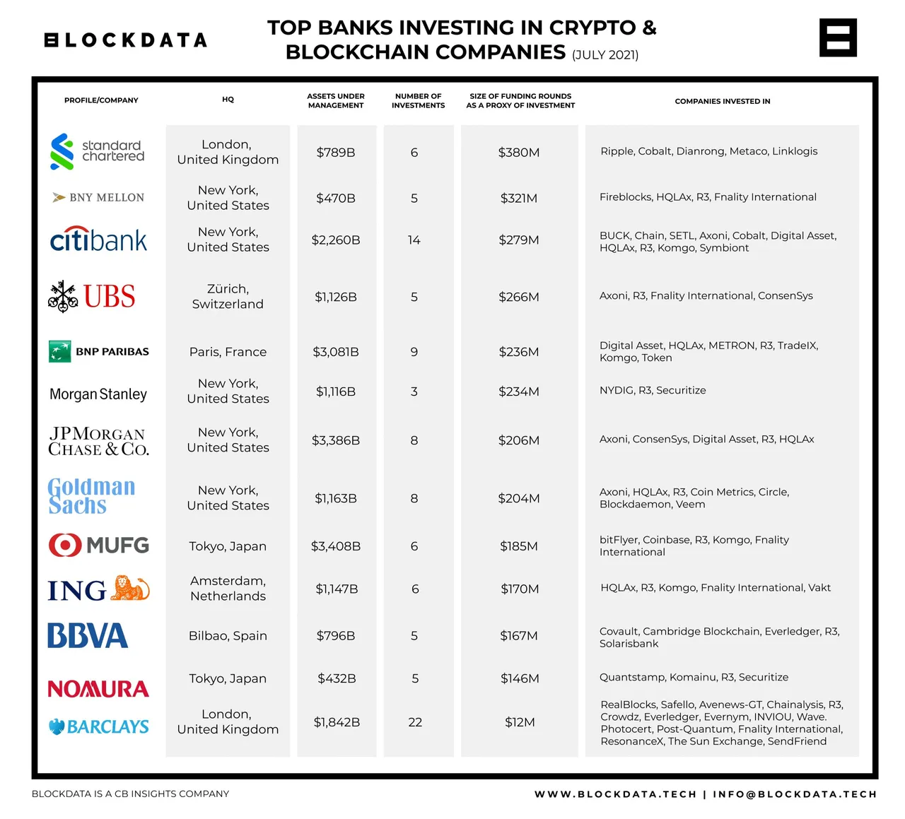 Chart-1-top-banks-investing-in-crypto-and-blockchain-companies-as-of-july-2021.-scaled.jpeg