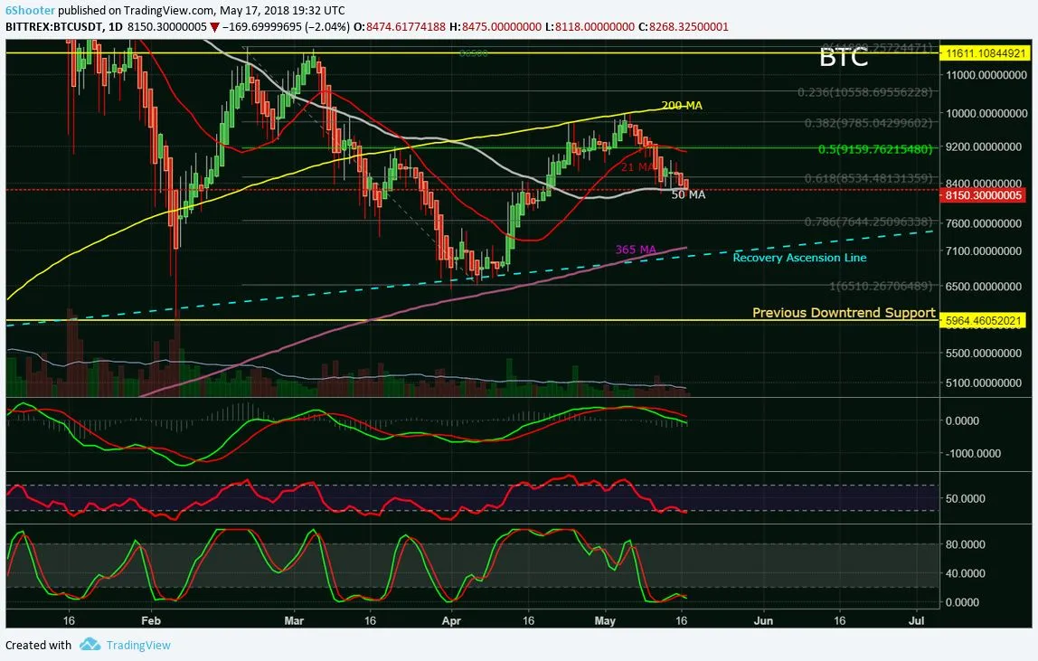 Bitcoin - $7800 Here we come, or do you really like a sale.jpg