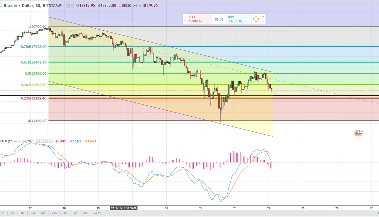 2017.12.23 - Bitcoin Fib and Channel - Unhealthy and Breaking Down.PNG