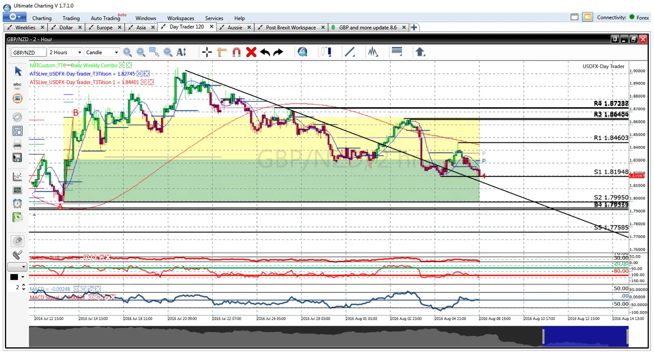 GBPNZD on a 2-hour Chart, 08-08-2016