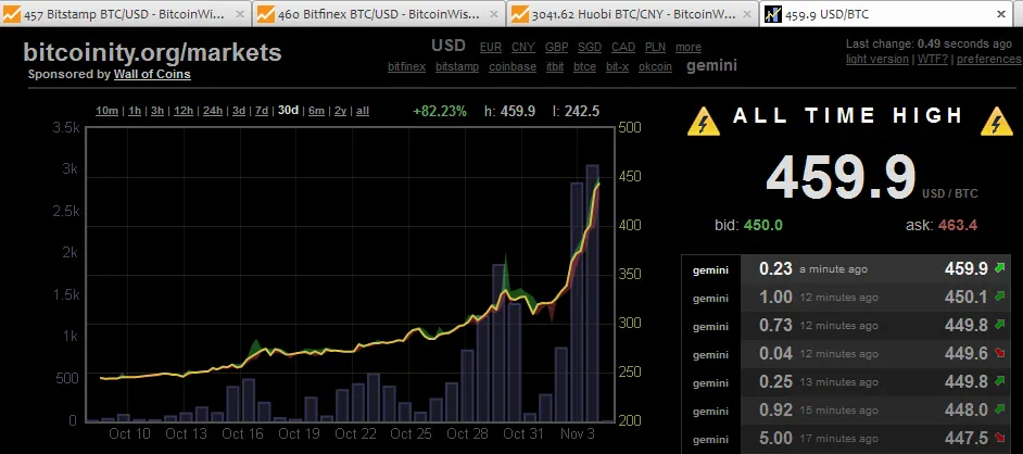 Screenshot of bitcoinity.org/markets in November 2014