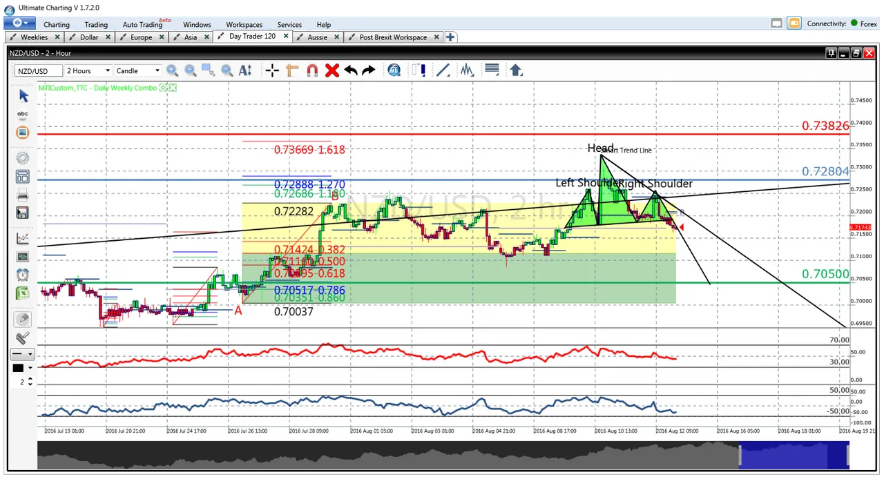 NZDUSD 2 Hour Chart