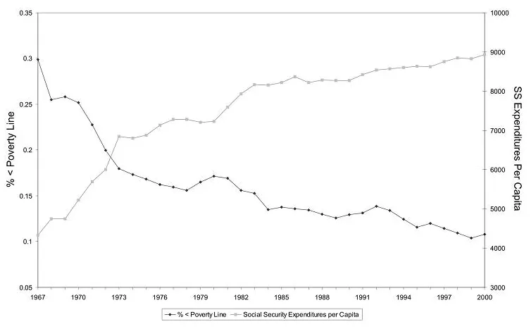 Social Security and poverty