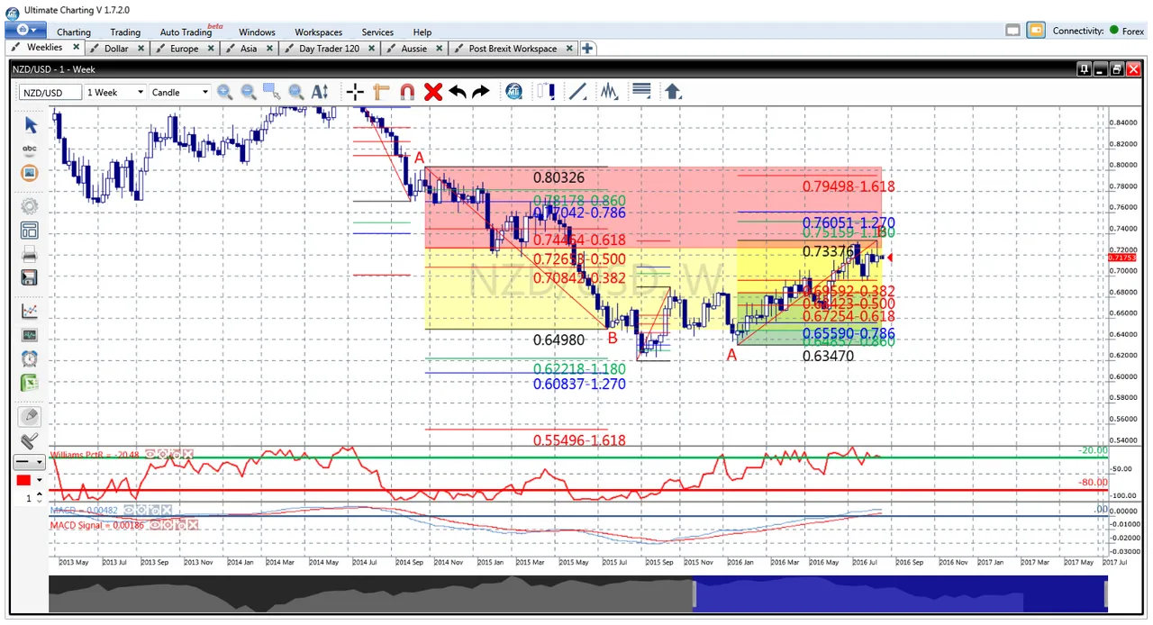 NZDUSD Weekly Chart