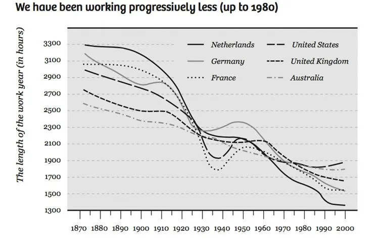 More hours worked after 1980