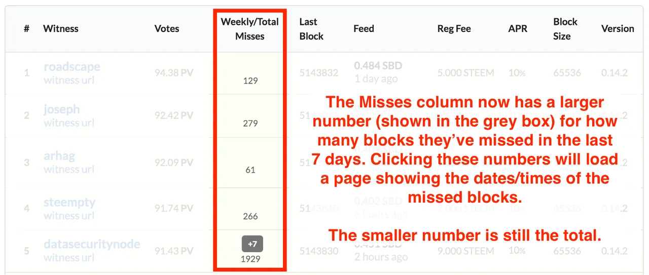 witness-weekly-misses