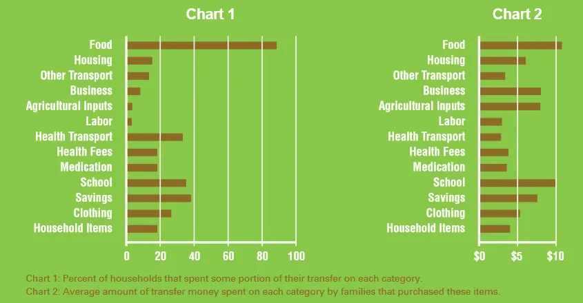 spending patterns