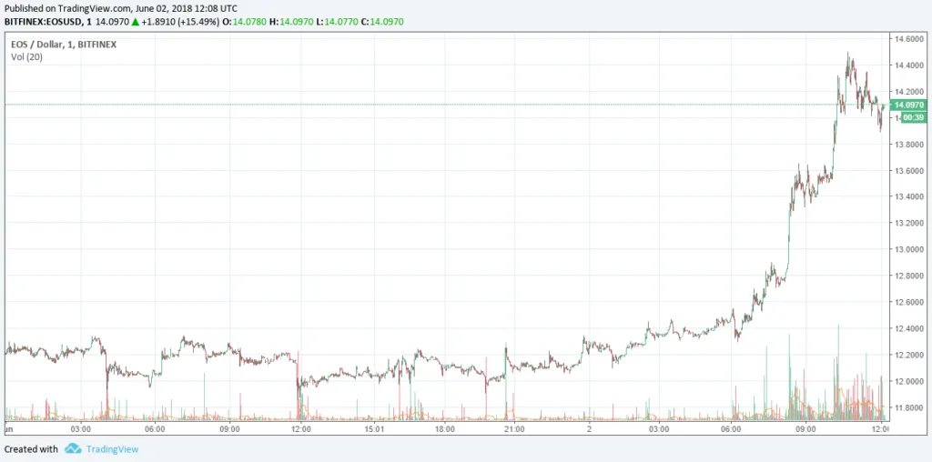 eos price