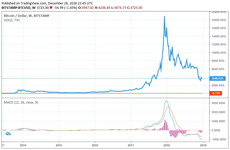 bitcoin price gold price