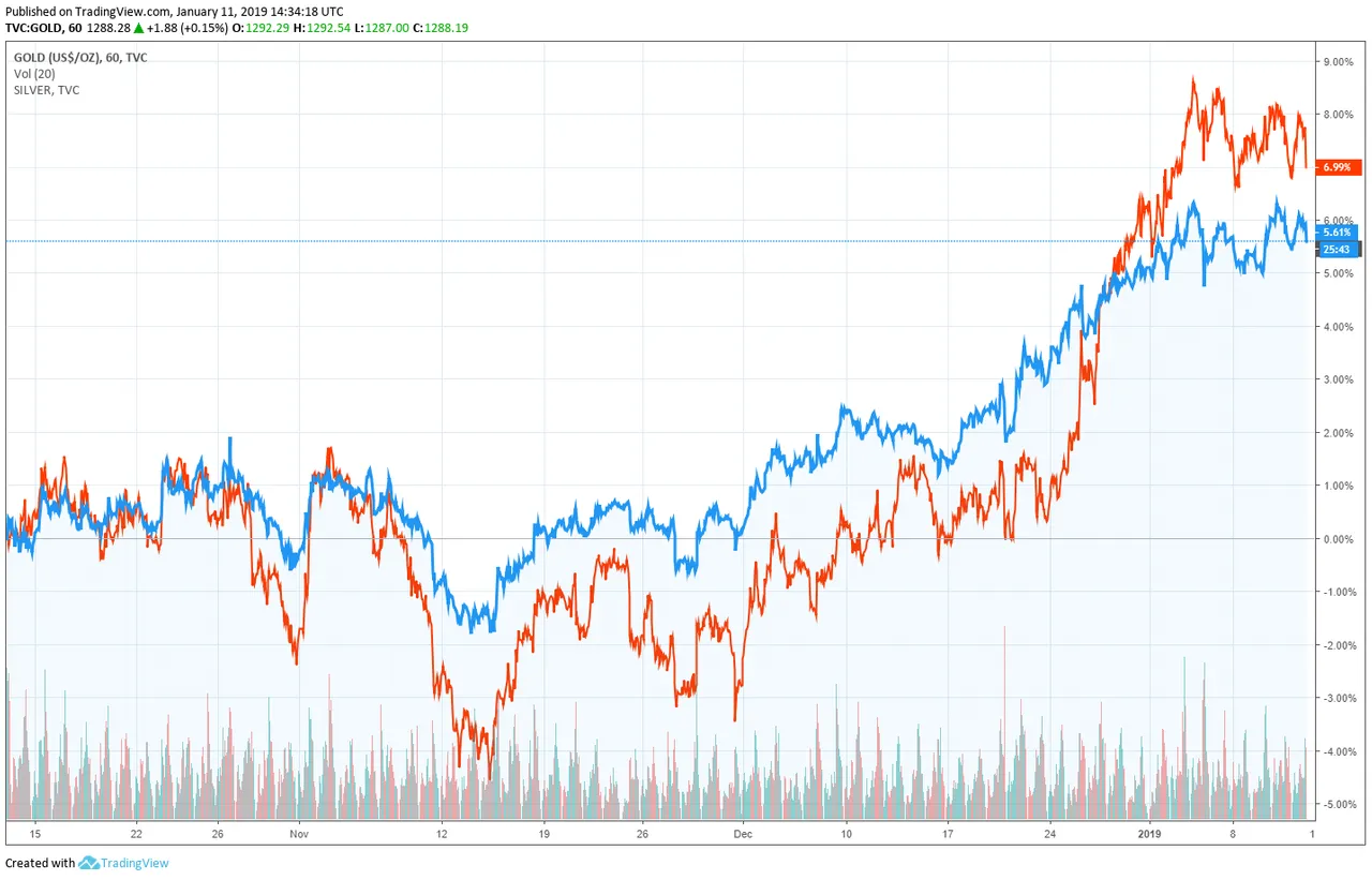 gold price silver price