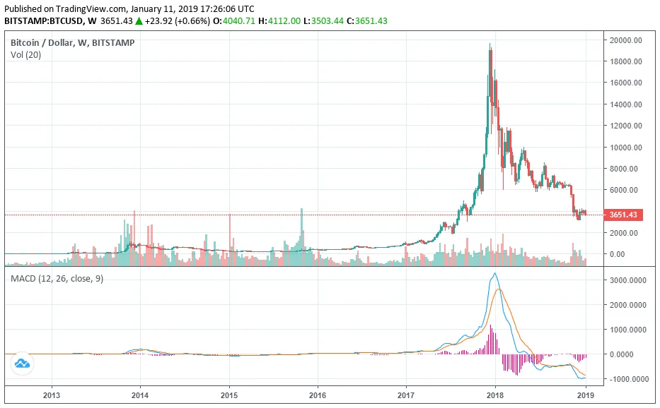 bitcoin price recession