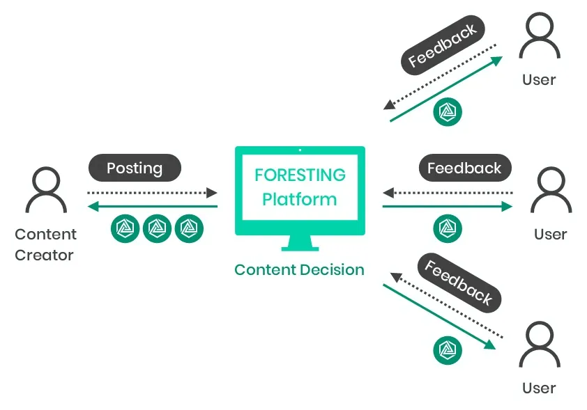 FORESTING Contents Reward Mechanism.jpg