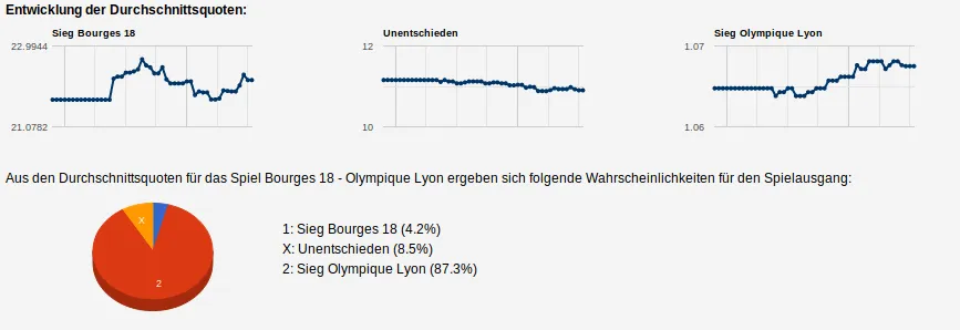 Quoten-Analyse zum Geld verdienen mit smartstrategie.com