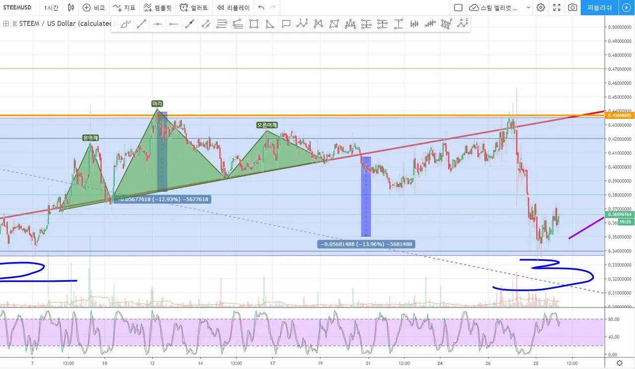 엘리엇 파동이론 심화과정 #4 헤드 앤 숄더(Head and shoulder Pattern) + 현재 스팀은?