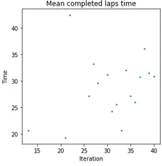 New version of Mean completed laps time without zero times for iterations without a complete lap