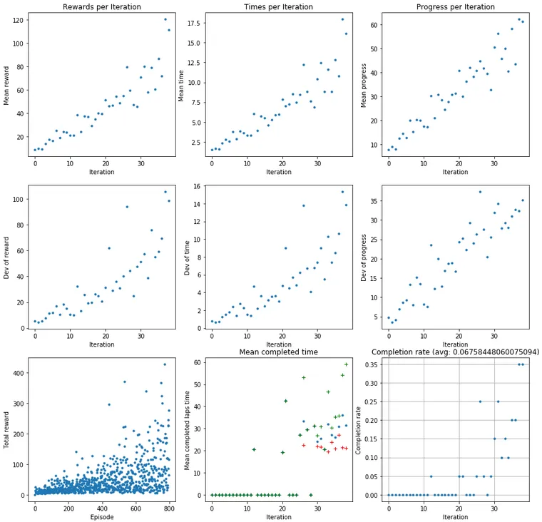 Graphs of training progress for a model that can complete slow laps