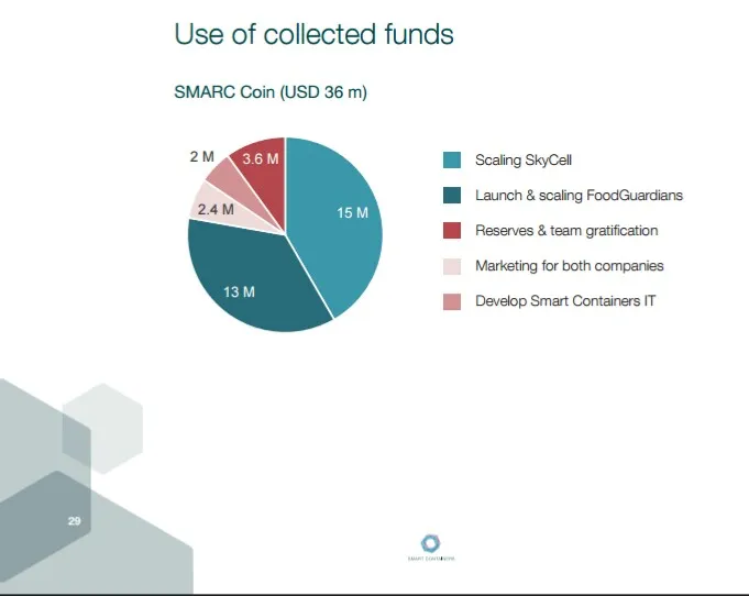 Smart Containers Use of Funds 1.jpg