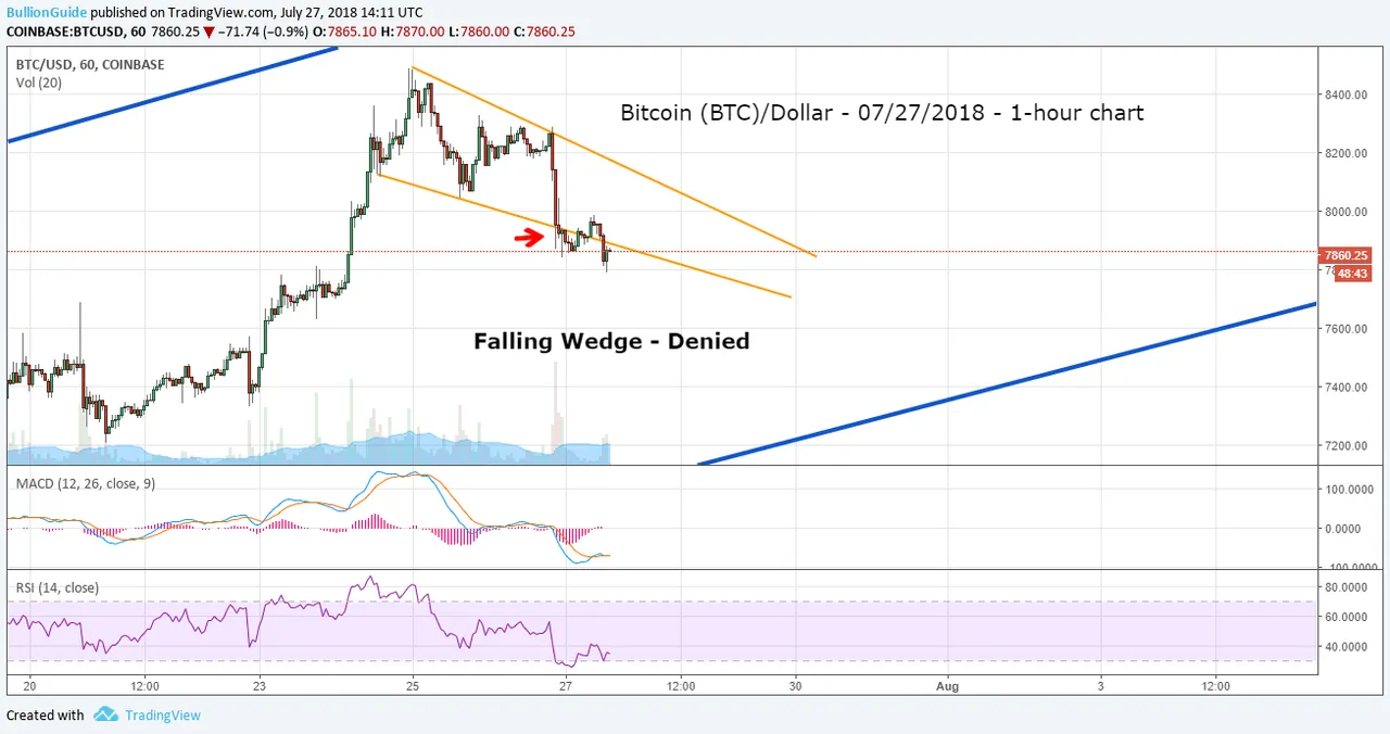 Bitcoin-BTC-7-27-2018-fallingwedge-denied.png