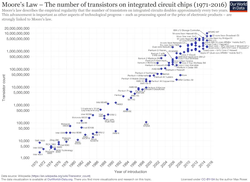 Moore's_Law_Transistor_Count_1971-2016_rs.png