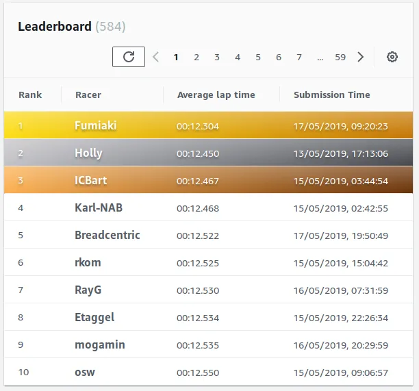 AWS DeepRacer League Leaderboard on 2019-05-17 21-40-59