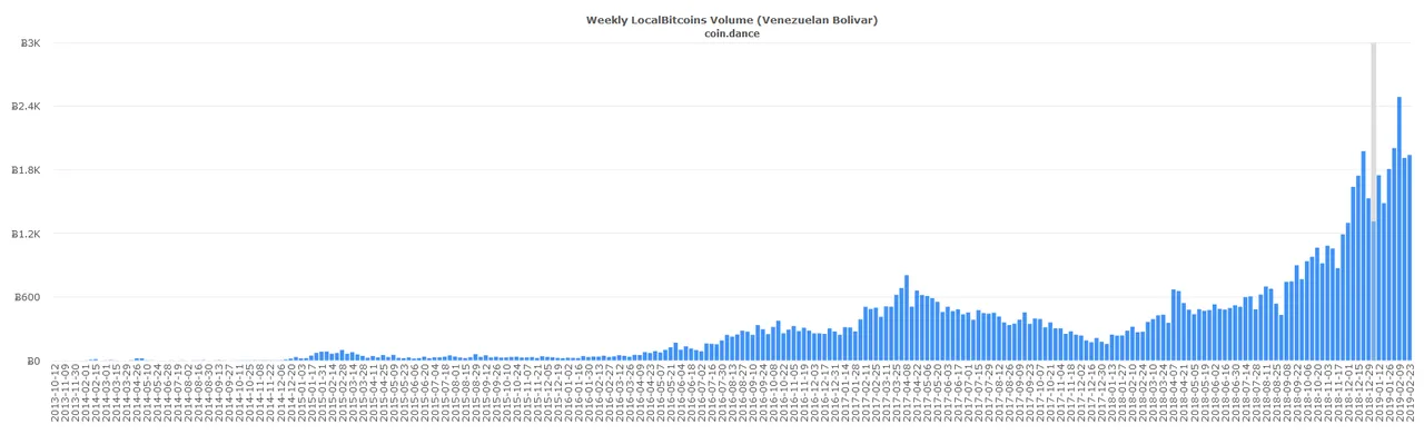 coin-dance-localbitcoins-VES-volume BTC.png
