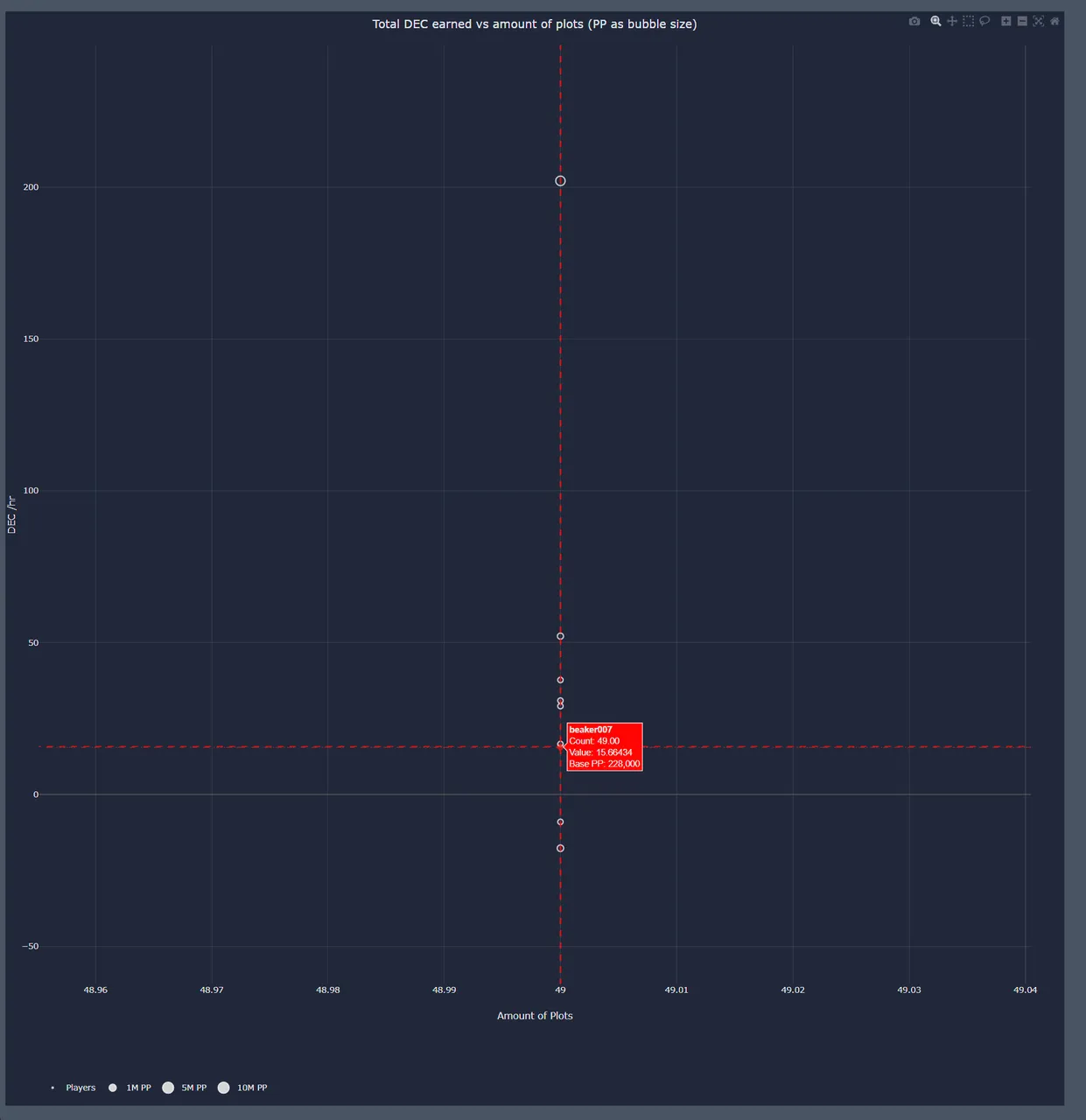 As you can see there are players that have better setups then i have with 49 active plots.