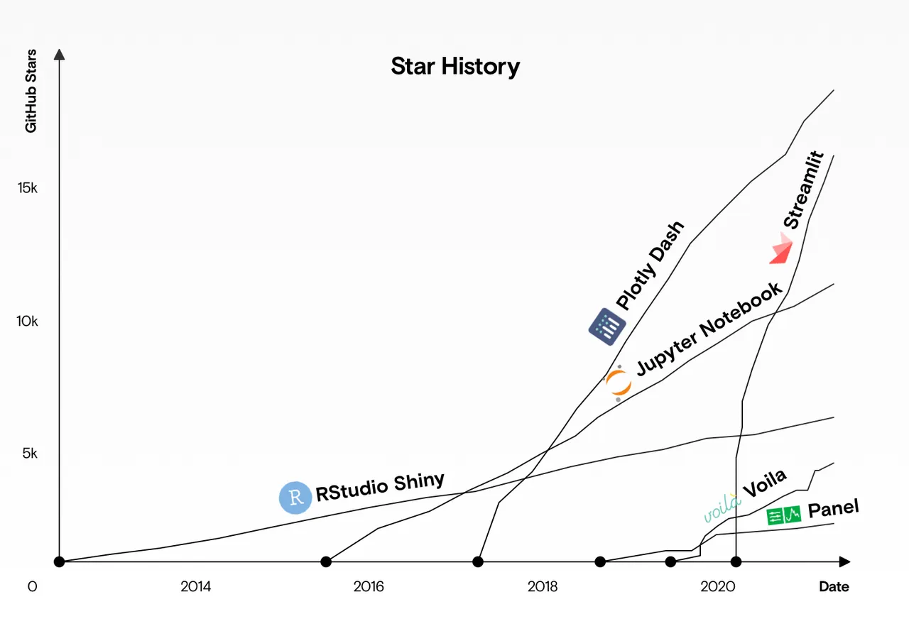 srouce: https://www.datarevenue.com/en-blog/data-dashboarding-streamlit-vs-dash-vs-shiny-vs-voila