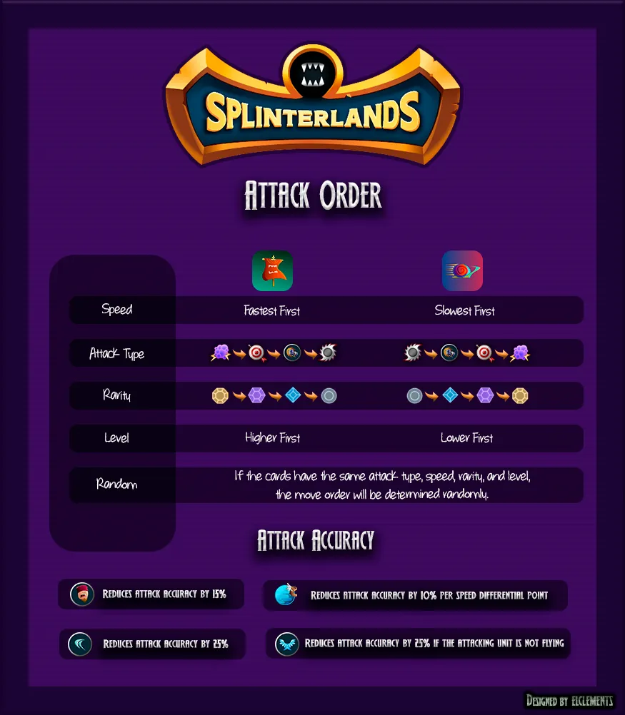 source support articles: https://support.splinterlands.com/hc/en-us/articles/4414334269460-Attack-Order-Accuracy