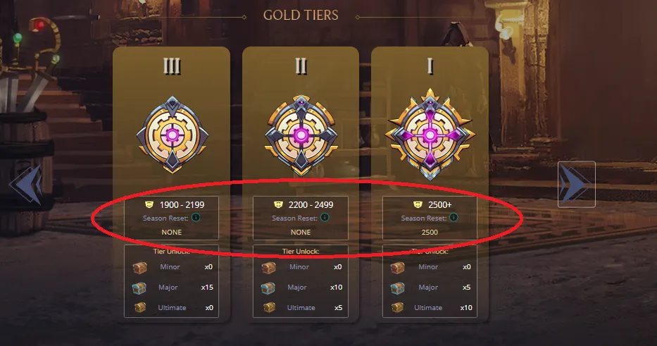 Only on the highest level there is a reset to Gold I