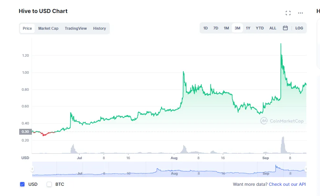 3 month Hive chart 10-14-2021.PNG