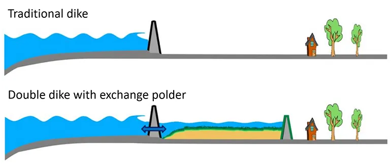 geo-wcfd-5-exchange-polder-770x325.png