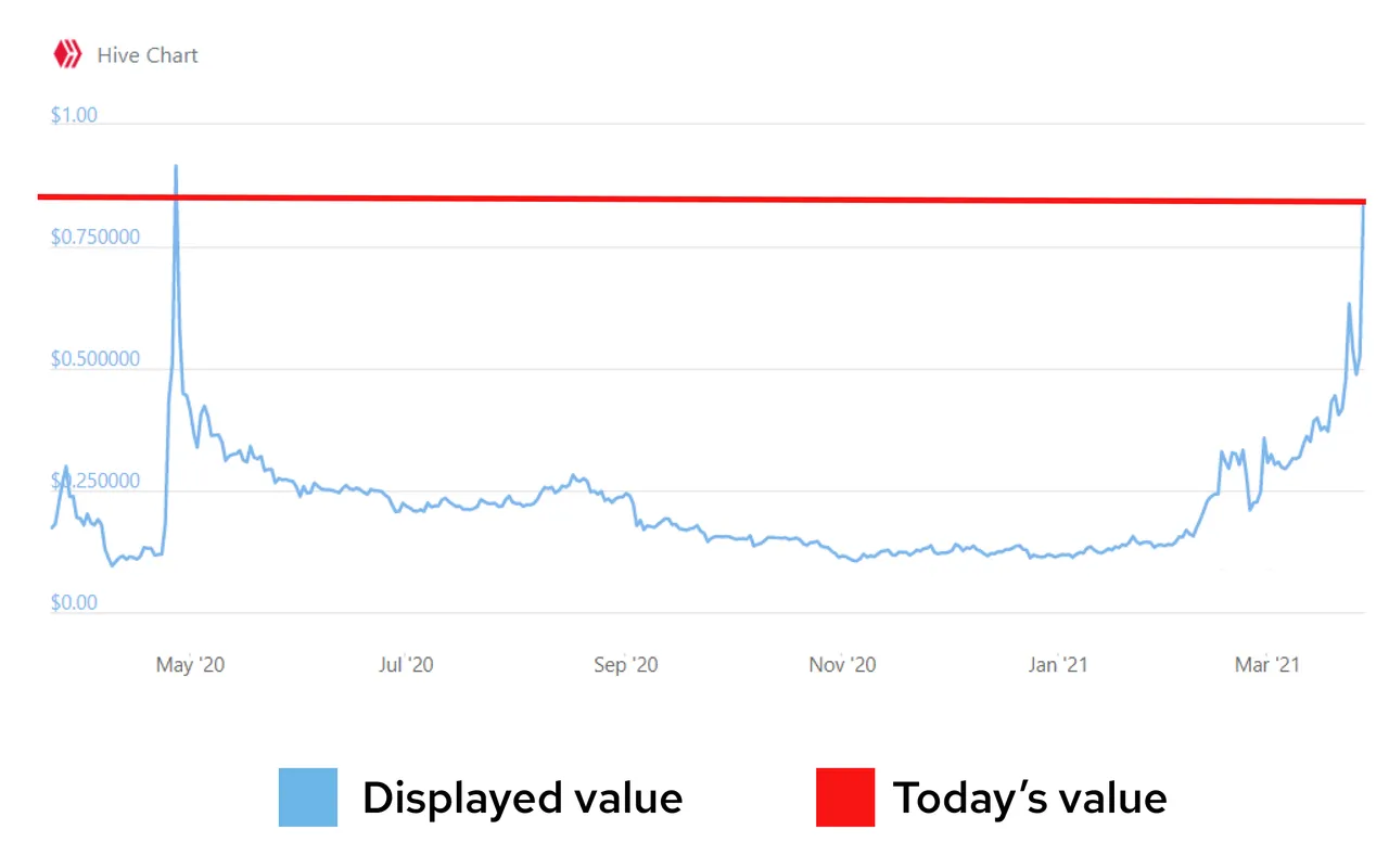 Hive value is fixed and only matters when you sell fredrikaa hive leofinance peakd.png